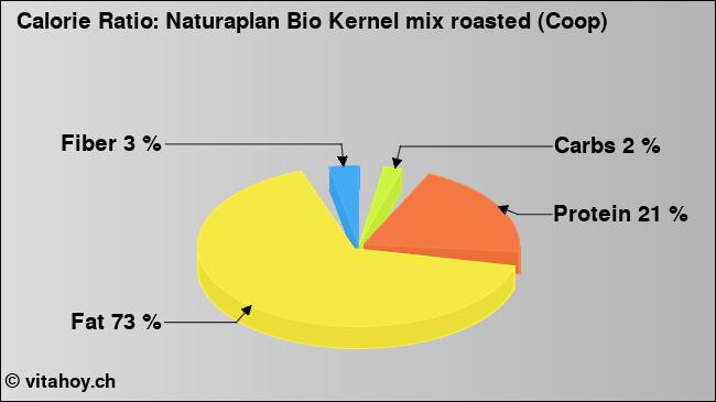Calorie ratio: Naturaplan Bio Kernel mix roasted (Coop) (chart, nutrition data)