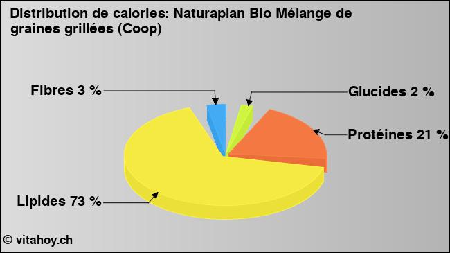 Calories: Naturaplan Bio Mélange de graines grillées (Coop) (diagramme, valeurs nutritives)