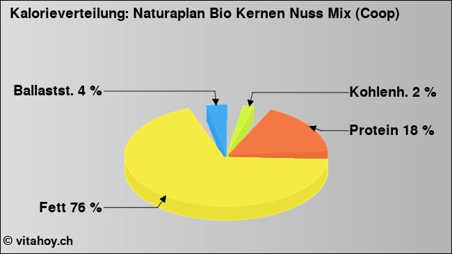 Kalorienverteilung: Naturaplan Bio Kernen Nuss Mix (Coop) (Grafik, Nährwerte)