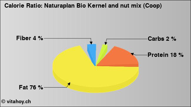 Calorie ratio: Naturaplan Bio Kernel and nut mix (Coop) (chart, nutrition data)
