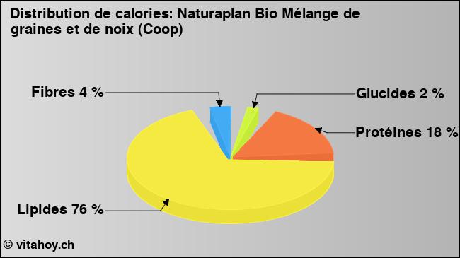 Calories: Naturaplan Bio Mélange de graines et de noix (Coop) (diagramme, valeurs nutritives)