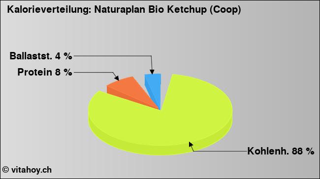 Kalorienverteilung: Naturaplan Bio Ketchup (Coop) (Grafik, Nährwerte)
