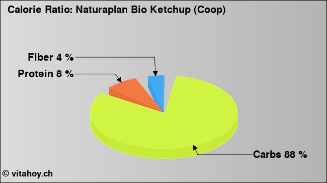 Calorie ratio: Naturaplan Bio Ketchup (Coop) (chart, nutrition data)