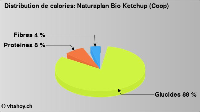 Calories: Naturaplan Bio Ketchup (Coop) (diagramme, valeurs nutritives)