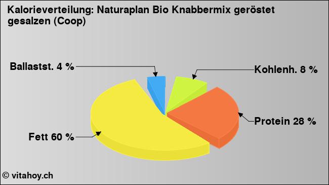 Kalorienverteilung: Naturaplan Bio Knabbermix geröstet gesalzen (Coop) (Grafik, Nährwerte)
