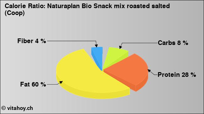 Calorie ratio: Naturaplan Bio Snack mix roasted salted (Coop) (chart, nutrition data)