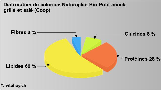 Calories: Naturaplan Bio Petit snack grillé et salé (Coop) (diagramme, valeurs nutritives)