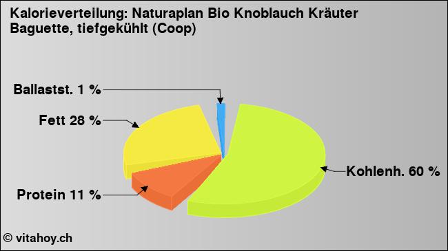 Kalorienverteilung: Naturaplan Bio Knoblauch Kräuter Baguette, tiefgekühlt (Coop) (Grafik, Nährwerte)