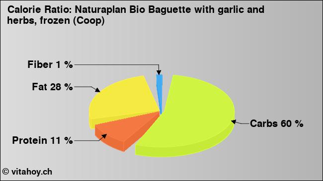 Calorie ratio: Naturaplan Bio Baguette with garlic and herbs, frozen (Coop) (chart, nutrition data)