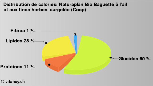 Calories: Naturaplan Bio Baguette à l'ail et aux fines herbes, surgelée (Coop) (diagramme, valeurs nutritives)