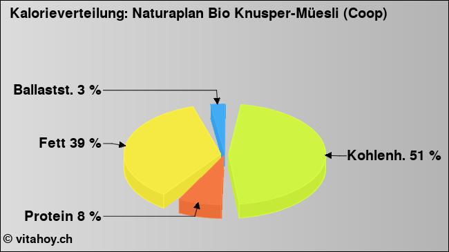 Kalorienverteilung: Naturaplan Bio Knusper-Müesli (Coop) (Grafik, Nährwerte)