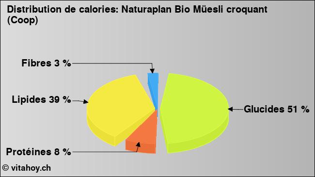 Calories: Naturaplan Bio Müesli croquant (Coop) (diagramme, valeurs nutritives)