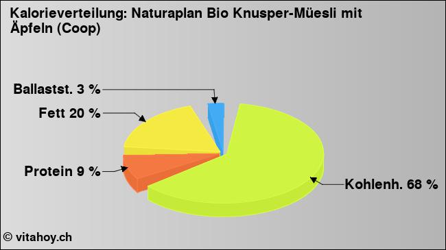 Kalorienverteilung: Naturaplan Bio Knusper-Müesli mit Äpfeln (Coop) (Grafik, Nährwerte)