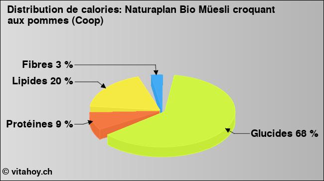 Calories: Naturaplan Bio Müesli croquant aux pommes (Coop) (diagramme, valeurs nutritives)