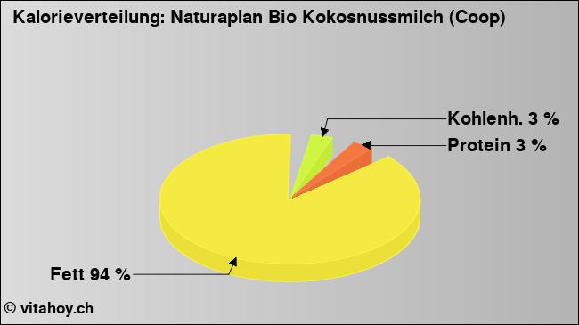 Kalorienverteilung: Naturaplan Bio Kokosnussmilch (Coop) (Grafik, Nährwerte)