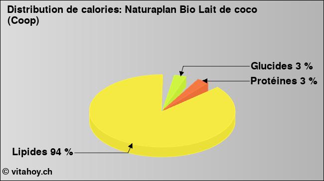 Calories: Naturaplan Bio Lait de coco (Coop) (diagramme, valeurs nutritives)