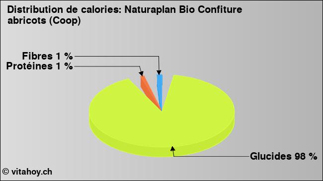 Calories: Naturaplan Bio Confiture abricots (Coop) (diagramme, valeurs nutritives)