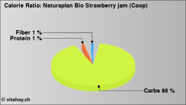 Calorie ratio: Naturaplan Bio Strawberry jam (Coop) (chart, nutrition data)