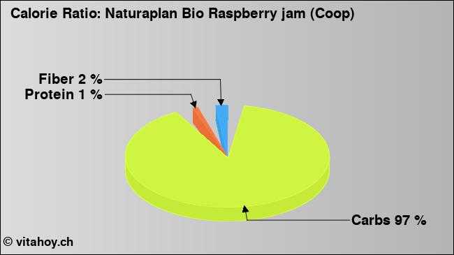 Calorie ratio: Naturaplan Bio Raspberry jam (Coop) (chart, nutrition data)
