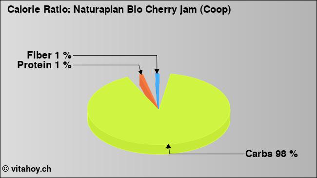 Calorie ratio: Naturaplan Bio Cherry jam (Coop) (chart, nutrition data)