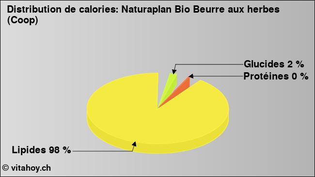 Calories: Naturaplan Bio Beurre aux herbes (Coop) (diagramme, valeurs nutritives)