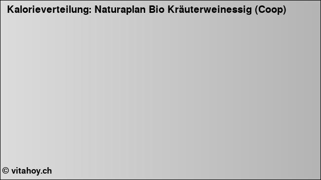 Kalorienverteilung: Naturaplan Bio Kräuterweinessig (Coop) (Grafik, Nährwerte)