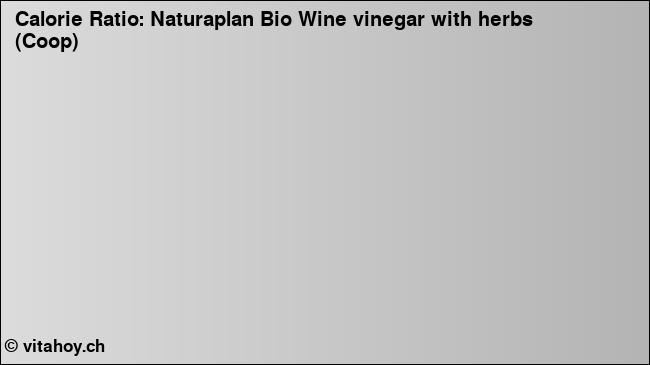 Calorie ratio: Naturaplan Bio Wine vinegar with herbs (Coop) (chart, nutrition data)