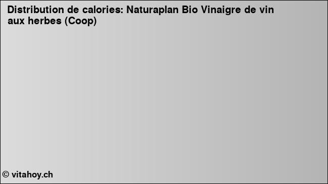 Calories: Naturaplan Bio Vinaigre de vin aux herbes (Coop) (diagramme, valeurs nutritives)