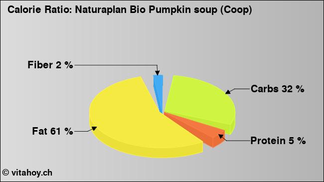 Calorie ratio: Naturaplan Bio Pumpkin soup (Coop) (chart, nutrition data)