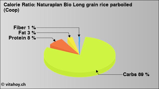 Calorie ratio: Naturaplan Bio Long grain rice parboiled (Coop) (chart, nutrition data)