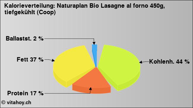 Kalorienverteilung: Naturaplan Bio Lasagne al forno 450g, tiefgekühlt (Coop) (Grafik, Nährwerte)