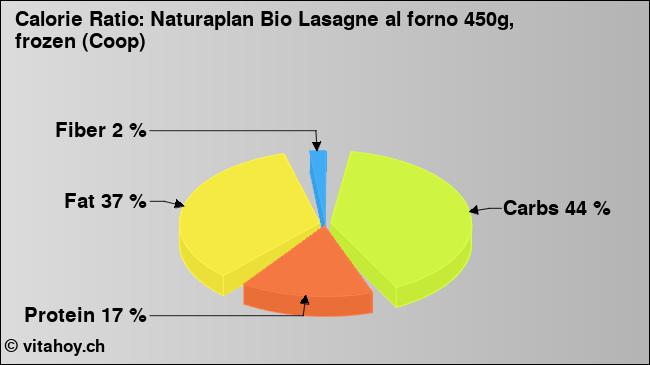 Calorie ratio: Naturaplan Bio Lasagne al forno 450g, frozen (Coop) (chart, nutrition data)