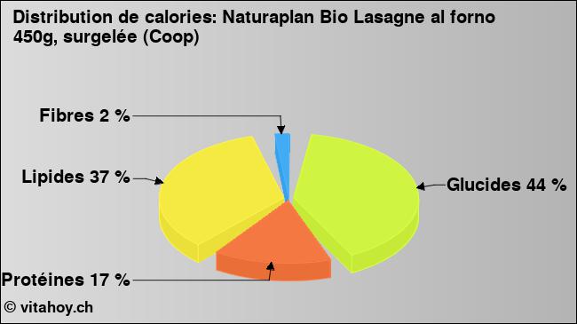 Calories: Naturaplan Bio Lasagne al forno 450g, surgelée (Coop) (diagramme, valeurs nutritives)