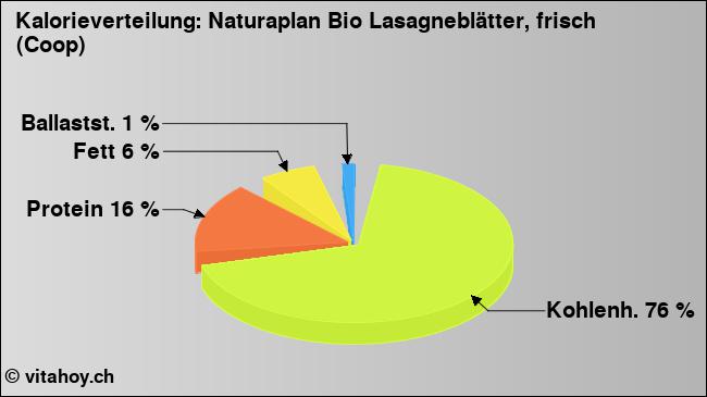 Kalorienverteilung: Naturaplan Bio Lasagneblätter, frisch (Coop) (Grafik, Nährwerte)