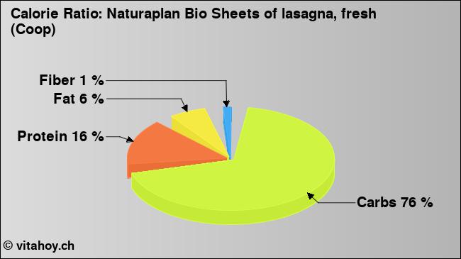 Calorie ratio: Naturaplan Bio Sheets of lasagna, fresh (Coop) (chart, nutrition data)