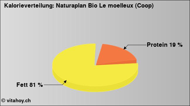 Kalorienverteilung: Naturaplan Bio Le moelleux (Coop) (Grafik, Nährwerte)