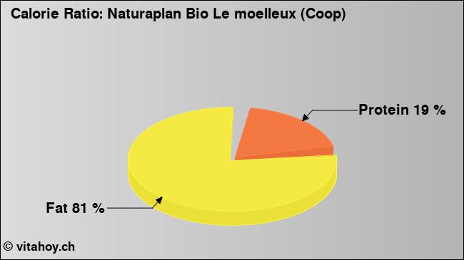 Calorie ratio: Naturaplan Bio Le moelleux (Coop) (chart, nutrition data)
