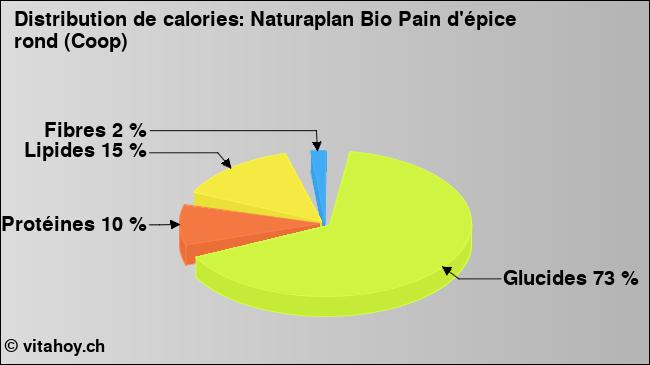 Calories: Naturaplan Bio Pain d'épice rond (Coop) (diagramme, valeurs nutritives)