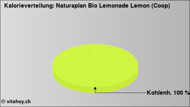 Kalorienverteilung: Naturaplan Bio Lemonade Lemon (Coop) (Grafik, Nährwerte)