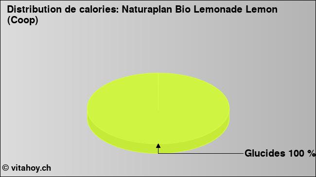 Calories: Naturaplan Bio Lemonade Lemon (Coop) (diagramme, valeurs nutritives)