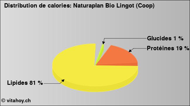 Calories: Naturaplan Bio Lingot (Coop) (diagramme, valeurs nutritives)