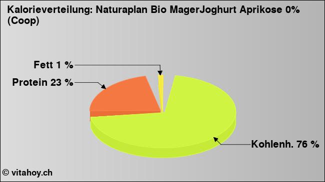 Kalorienverteilung: Naturaplan Bio MagerJoghurt Aprikose 0% (Coop) (Grafik, Nährwerte)