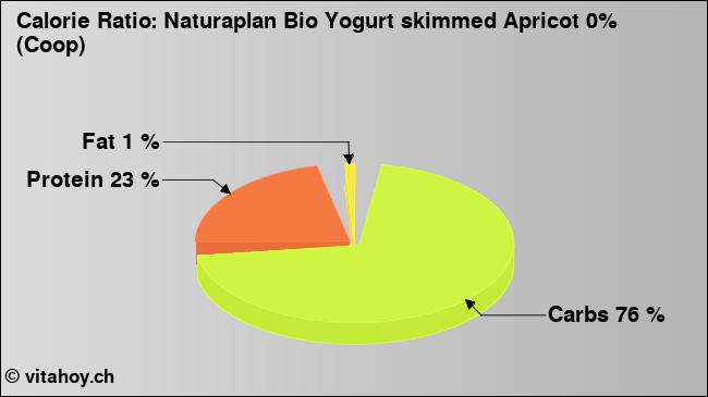 Calorie ratio: Naturaplan Bio Yogurt skimmed Apricot 0% (Coop) (chart, nutrition data)