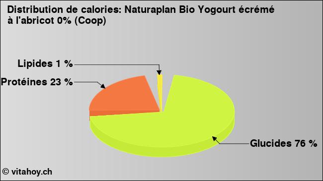 Calories: Naturaplan Bio Yogourt écrémé à l'abricot 0% (Coop) (diagramme, valeurs nutritives)