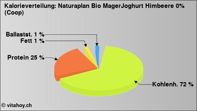 Kalorienverteilung: Naturaplan Bio MagerJoghurt Himbeere 0% (Coop) (Grafik, Nährwerte)