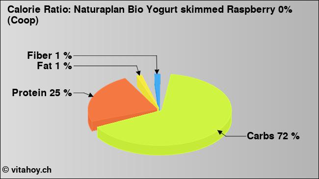 Calorie ratio: Naturaplan Bio Yogurt skimmed Raspberry 0% (Coop) (chart, nutrition data)