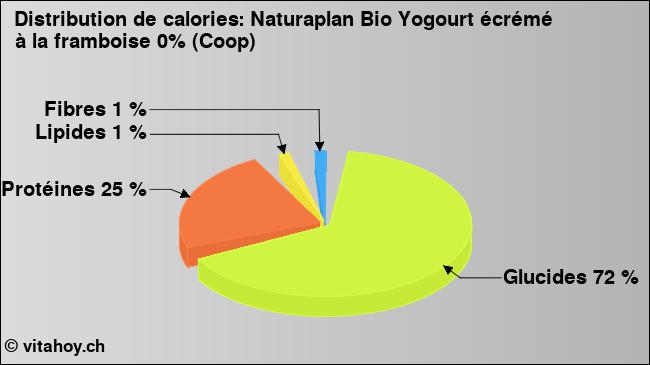 Calories: Naturaplan Bio Yogourt écrémé à la framboise 0% (Coop) (diagramme, valeurs nutritives)