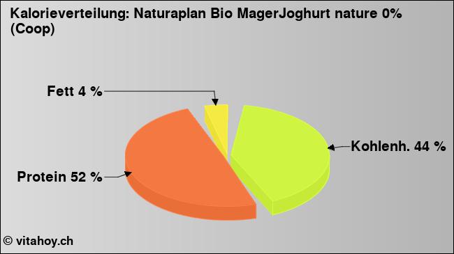 Kalorienverteilung: Naturaplan Bio MagerJoghurt nature 0% (Coop) (Grafik, Nährwerte)