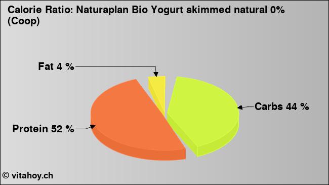 Calorie ratio: Naturaplan Bio Yogurt skimmed natural 0% (Coop) (chart, nutrition data)