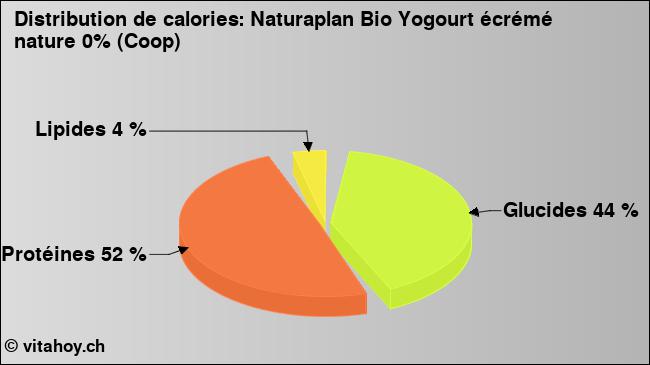 Calories: Naturaplan Bio Yogourt écrémé nature 0% (Coop) (diagramme, valeurs nutritives)